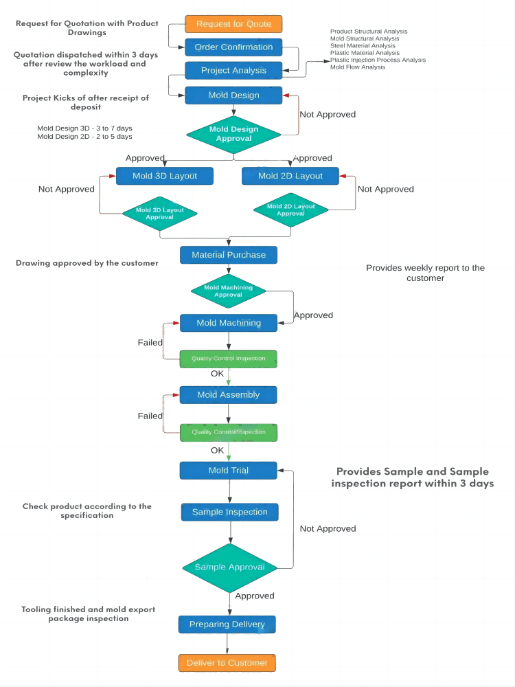 Conçu selon vos spécifications. Personnalisé à l'image de votre entreprise.